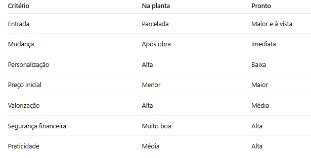 Apartamento na planta ou pronto: qual combina mais com o seu perfil? 3 Apartamento na planta ou pronto